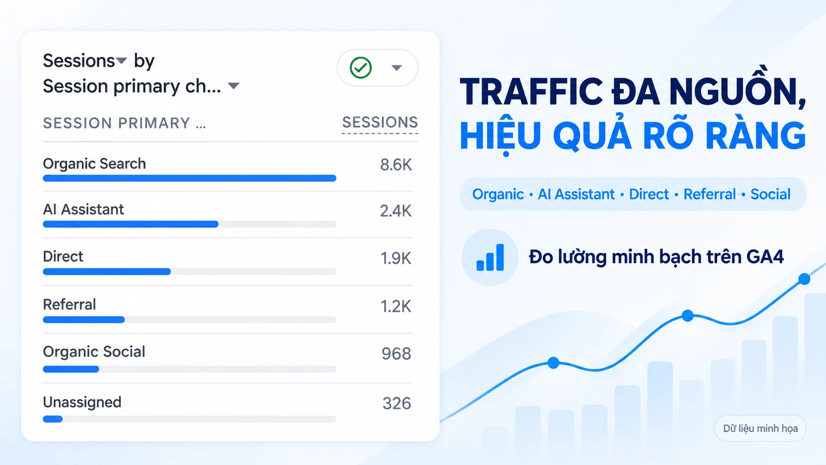 Báo cáo GA4 theo nguồn phiên: Organic Search 8.6K, AI Assistant 2.4K, Direct 1.9K, Referral 1.2K — traffic đa nguồn, hiệu quả rõ ràng