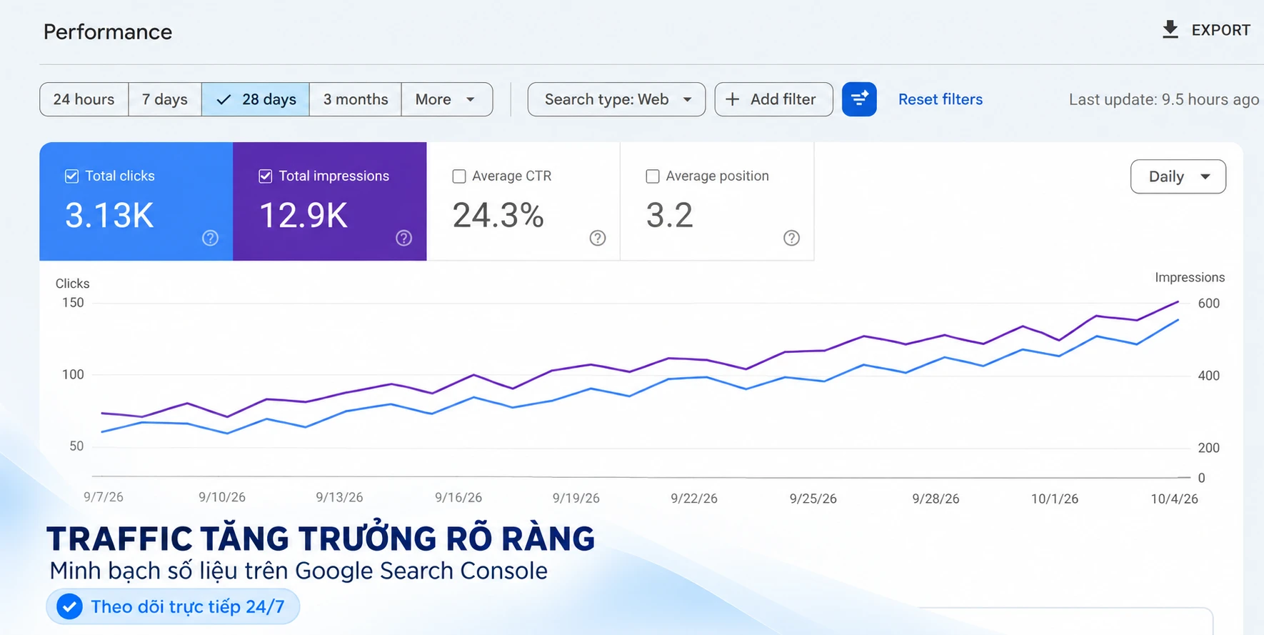 Báo cáo Google Search Console 28 ngày: 3.13K clicks, 12.9K impressions, CTR 24.3% — traffic tăng trưởng rõ ràng